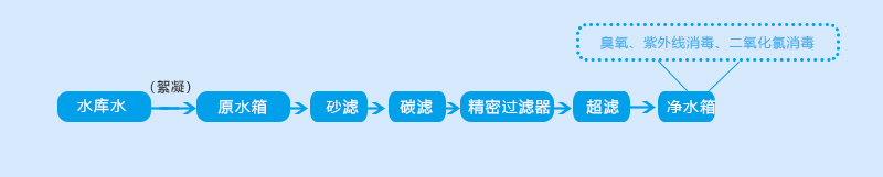 平果鋁工程項(xiàng)目部4噸/小時超濾設(shè)備工藝流程圖